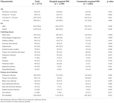 A multicenter investigation of 2,773 cases of bloodstream infections based on China antimicrobial surveillance network (CHINET)